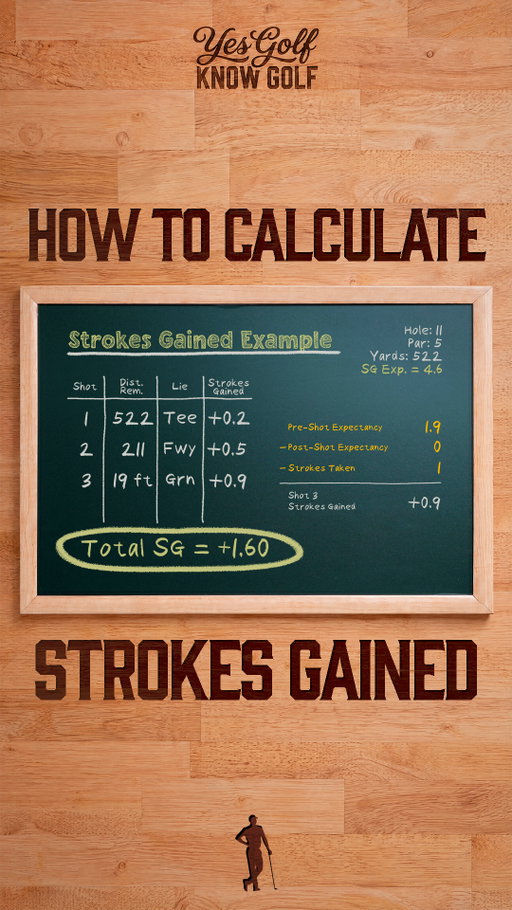 Do you know how to calculate Strokes Gained?! Now you do 👊

There's so much more to know about Strokes Gained, watch the full episode on MoonBall Golf's YouTube Channel ⛳️