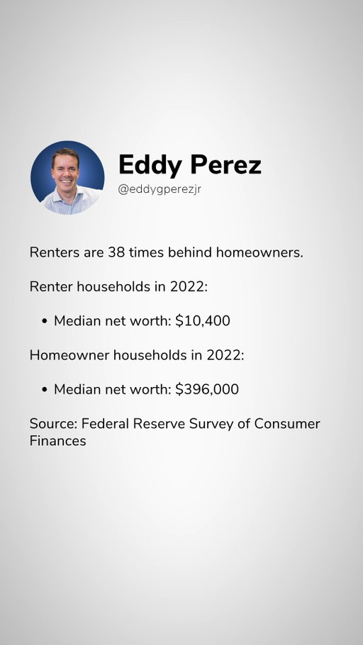 The massive wealth divide between owning and renting 💰

Data shows that the median homeowner's net worth stood at $396,000 in 2022, compared to only $10,400 for the average renter household. That puts homeowners roughly 38 times ahead.

Real estate builds wealth through forced savings and compounding time. Paying a mortgage converts your monthly expense into personal asset growth, while paying rent simply covers someone else's investment.

Is renting truly smarter in today’s market, or is it just a coping mechanism? 

#homeownership #personalfinance #financialliteracy #housingmarket