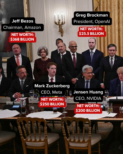 Thank you, President Trump for bringing together the Oligarchs who run our country. While working families struggle to survive due to your disastrous policies, they are now worth over $1.7 trillion, including:

Elon Musk: $920 billion
Jeff Bezos: $368 billion
Mark Zuckerberg: $250 billion
Jensen Huang: $200 billion

Obscene.