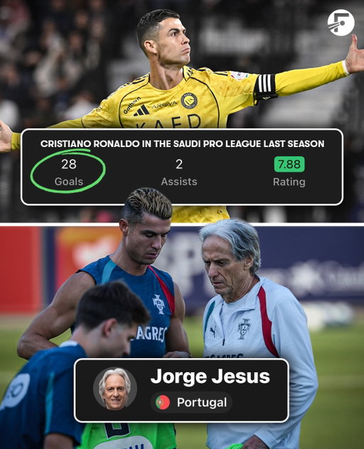 Last season, Cristiano Ronaldo scored 28 goals in the Saudi Pro League last season, under the management of Jorge Jesus… 👀

He’s now managing the Portuguese National Team, and Cristiano Ronaldo has allegedly left following disagreements with the coach. 😳

What’s gone wrong here?! 😅