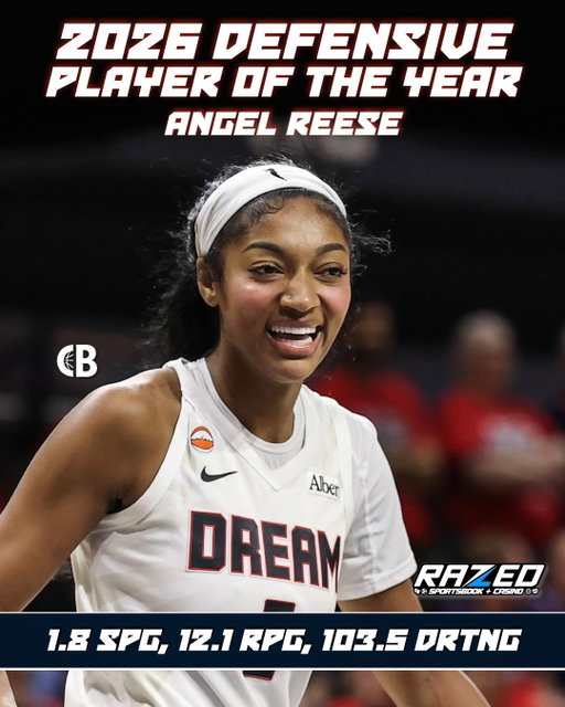 BREAKING: Angel Reese has been named 2026 WNBA Defensive Player of the Year 🏆

📊 1.8 SPG (3rd), 77 steals (3rd), 12.1 RPG (led NBA), 103.5 Defensive Rating; Dream allowed a WNBA-low 9.5 second chance points per game (rebounding) 

Reese earned 46 of 74 first place votes! 

Well deserved or should it have been someone else? 🤔