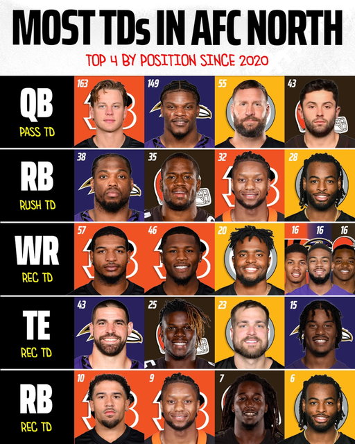 The best to find the end zone in the AFC North since 2020 may not surprise you too much… but a few things do stand out 👀

What do you see? 🤔
