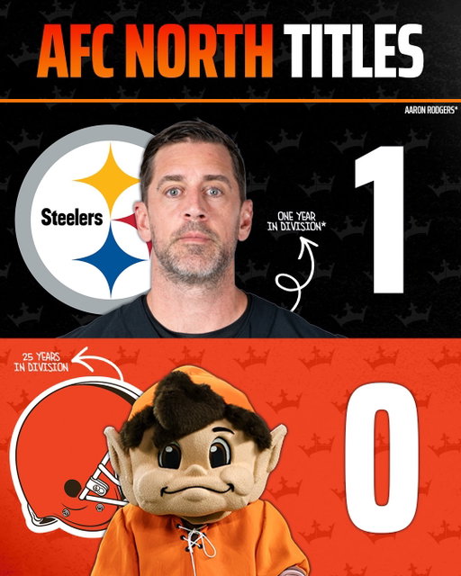 Aaron Rodgers (1) has won the AFC North more times than the Cleveland Browns (0) have since the division was created way back in 2002 😅