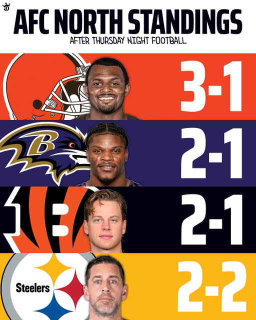 Don’t look now but the Cleveland Browns are in sole possession of first place in the AFC North after beating the Steelers on Thursday Night Football 👀