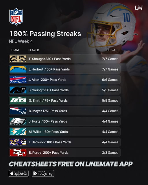 100% NFL Week 4 Streaks 🏈💯

Your go-to guide for this week’s player props! 🔥

#NFL #NFLWeek4 #NFLProps