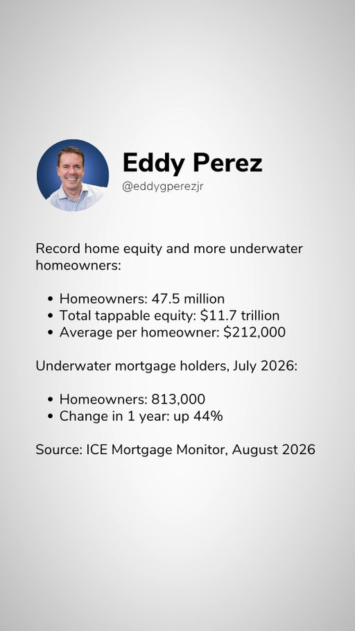 How equity gets calculated 🏡

The difference between a home's overall value and the active loan amount defines total equity. The tappable portion is what can be borrowed while keeping a mandatory 20% safety margin untouched.

Mortgage holders hold substantial wealth on paper, but negative equity numbers have risen year over year. Equity does not act like money in the bank until a transaction occurs, and value can drop when real estate markets cool.

Is the current home equity number clear? Drop a yes or no in the comments.

#homeequity #homeownership #mortgagetips #personalfinance