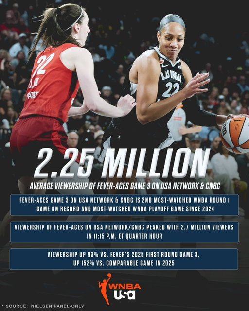 The Aces Game 3 victory over the Fever was the MOST-WATCHED WNBA playoff game since 2024 ✌️