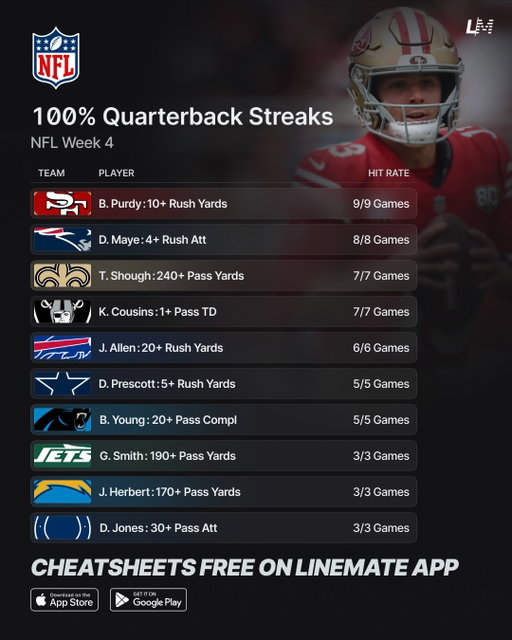 100% NFL Week 4 Positional Streaks 🏈💯 

Your ultimate guide to this week’s top position-based props! 🔥

#NFL #NFLWeek4 #NFLProps