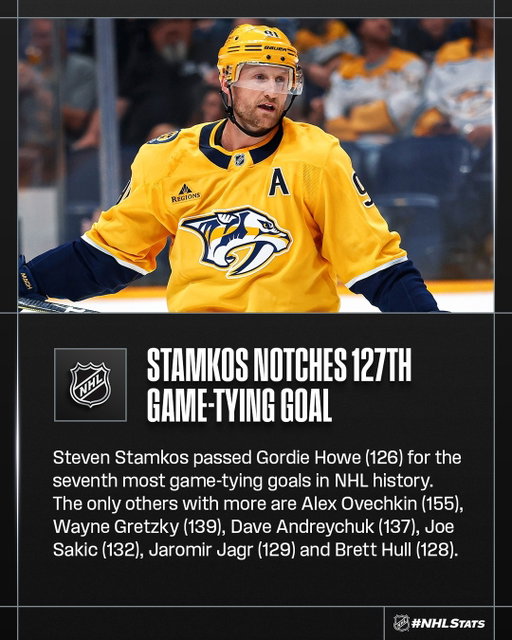 Steven Stamkos brought the @predsnhl even and became the third active skater to score in at least 500 @nhl games, joining Alex Ovechkin and Sidney Crosby.⁣
⁣
#NHLStats