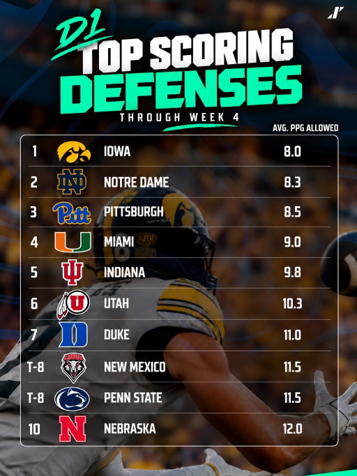 DEFENSE WINS GAMES.🛡️🔥

The numbers don’t lie📊

Top scoring defenses through week four across D1• D2•D3 •NAIA 🏈

Who has the best defense in the country right now❓👀

#influxer #cfb #collegefootball #defense #collegesports