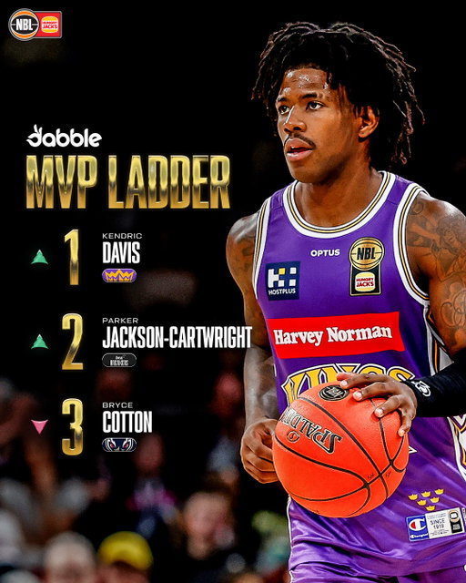Some major changes after Round 3 🏆

Who would be your top three? 👀