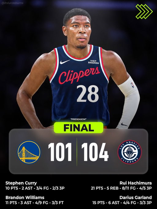Two more NBA preseason games in the books. Rui Hachimura leads all scorers with 21 points in Clippers debut🔥

Give me something you noticed from either game! Unfortunately I wasn’t home tonight to watch.