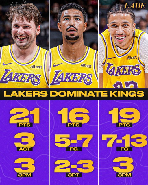 THE NEW-LOOK LAKERS BLOWOUT THE KINGS IN THEIR PRESEASON DEBUT, 127-103 😈

A few Lakers preseason takes I’m ready to overreact to:

• A Luka MVP season is very much on the table.

• Quentin Grimes is a legit bucket. Shot creation, shooting, defense. He’s going to demand minutes.

• Ziaire Williams and Matisse Thybulle are legitimately ELITE defenders. People are going to find that out fast.

• This Lakers team looks younger, hungrier and deeper than people think.

• Mamu is going to surprise people. Size + shooting.

• LaRavia hitting shots could change his entire role.

• Looney’s rebounding is noticeable.

• Keep a close eye on Thiero, Carr and Bronny.

The Lakers will play again tomorrow night in Golden State 🔥