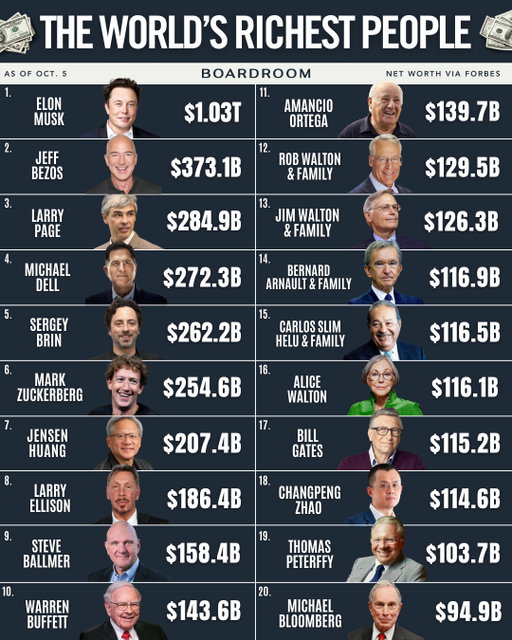 Elon Musk’s net worth climbed above $1 trillion again Monday as SpaceX shares jumped more than 5%, adding roughly $30 billion to his fortune in a matter of hours.⁠
⁠
He’s now worth more than the next three richest people in the world combined, with Jeff Bezos, Larry Page and Michael Dell totaling about $930 billion.⁠
⁠
(via @forbes)