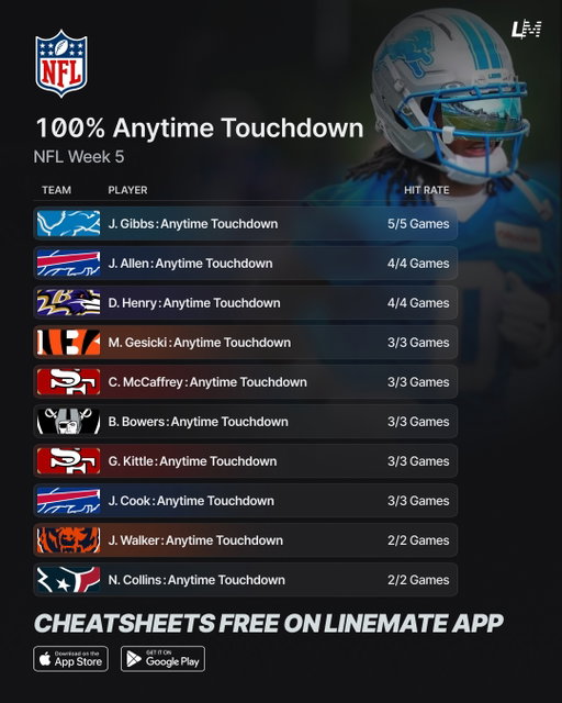 100% NFL Week 5 Touchdown Streaks 🏈💯 

These players have been finding the end zone consistently! 🔥

Who are you backing this week? 👇

#NFL #NFLWeek5 #NFLFootball #NFLProps