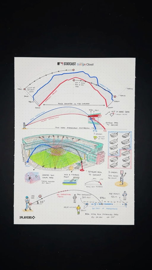 How home runs are measured in MLB ⚾️

Data from Statcast, powered by @googlecloud and Gemini #sponsored