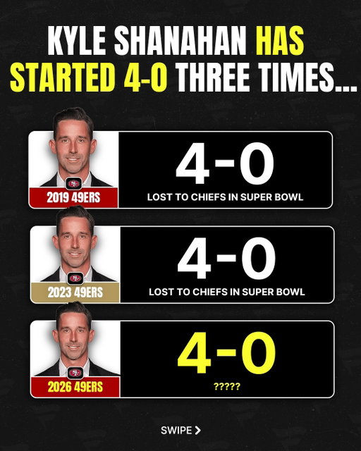 The 49ers have run into the Chiefs every time they start 4-0… 👀 

Will that happen again this year? 🤔

To trade on predictions, check out Fanatics Markets now in eligible states 

#49ers #kyleshanahan #brockpurdy #nfl #football