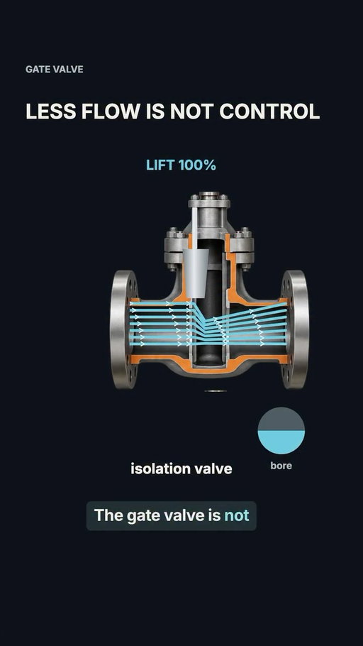 a gate valve is a plate across the bore. wide open it is a clear pipe; half open it is a thin crescent with the whole pressure drop on a knife edge, so the jet cuts the seat and the disc (wire drawing) while the disc flutters in its own wake. the control valve handbook says gates are not intended for throttling. a quick-opening shape passes about 90% of its flow by half lift, so the top half of the handwheel does almost nothing; a globe plug meters flow along a profile machined for the job, equal percentage, 50:1. a simulator’s valve block takes a coefficient and a percent open and will throttle a gate all day. comment GATE for the page. which gate in your plant has been half open for years? #chemicalengineering #valves #processengineering #engineering