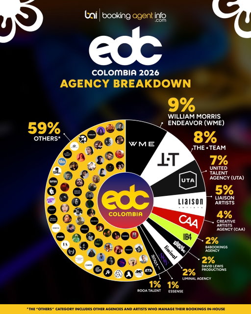 EDC Colombia (@edc_colombia) takes place this weekend, October 10 and 11, 2026, bringing a premier roster of electronic music talent to the Complejo Deportivo Atanasio Girardot in Medellín.

We used Booking Agent Info (BookingAgentInfo.com) to look up the agencies that booked this year's lineup.

Here's what we found out:

WME (@wme) leads the bill with 9% of the roster, booking heavy-hitting talent such as Alok (@alok), Vintage Culture (@vintageculture), and Jamie Jones (@jamiejonesmusic).

THE·TEAM (@the.team.music) follows closely with 8%, booking AFROJACK (@afrojack), Subtronics (@subtronics), and Above & Beyond (@aboveandbeyond).

UTA (@utamusic) is next with 7%, booking prominent talent like Kaskade (@kaskade), Illenium (@illenium), and Deorro (@deorro).

Liaison Artists (@liaisonartists) accounts for 5% of the lineup, booking DJ ANNA (@djannaofficial), Francis Mercier (@francismercier), Maceo Plex (@maceoplex),and more.

CAA (@caamusic) follows with 4% of the bill, booking stars like Alesso (@alesso) and Funk Tribu (@funktribu)

B4Bookings (@b4bookings), David Lewis Productions (@davidlewisproductions), and Liminal Agency (@liminal.ag) hold 2% each. B4Bookings booked acts like Beltran (@beltran) and Mëstiza (@mestiza.music), David Lewis Productions booked Armin van Buuren (@arminvanbuuren) and more, while Liminal booked talent such as Mischluft (@mischluft).

Colombian agency Essense (@essense.col) and ROOA Talent (@rooatalent) with 1% each. Essense booking talent such as Kriss Salas (@krisssalas), while ROOA booked acts like Augusto Yepes (@augustoyepes1).

The most interesting takeaway is how much of the lineup comes from Colombia's own scene. 

The remaining 59% of the bill was booked by a variety of other agencies or by artists who handle their bookings in-house, and most of those acts are local to Colombia.

While the major agencies supply the international headliners, more than half of the lineup is local talent, showing that EDC Colombia is putting real emphasis on its home scene.

Access our data at BookingAgentInfo.com

Follow @bookingagentinfo_ for more