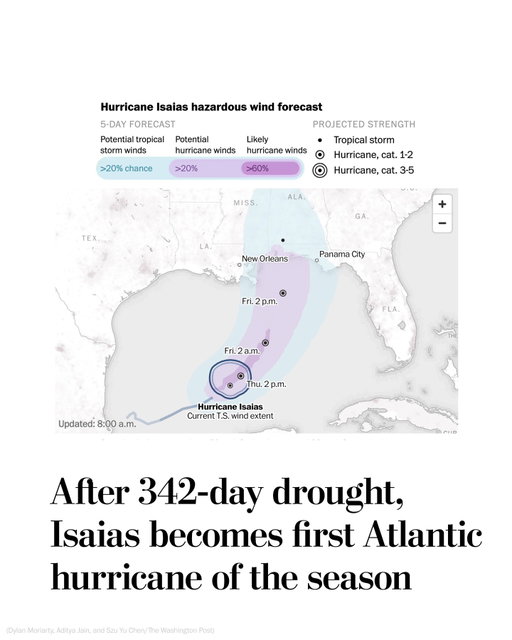 The first hurricane of the season finally formed in the Atlantic Ocean on Wednesday night, ending a roughly 342-day drought in the basin.

That’s where Isaias intensified into a Category 1 hurricane with winds of 80 mph. The storm is expected to make landfall in the western part of the Florida Panhandle or Alabama late Friday or early Saturday — bringing dangerous and destructive impacts.

The storm is expected to reach high-end Category 2 strength by Friday.

Hurricane warnings have been issued from coastal Mississippi to the Florida Panhandle. That includes cities such as Mobile in Alabama and Destin, Panama City and Pensacola in Florida.

Read more about Isaias's project path and the latest forecast by tapping the link in our bio.