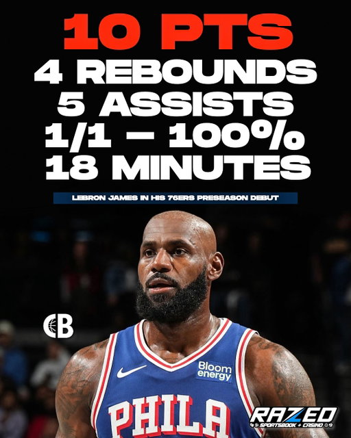 LeBron James in his Philadelphia 76ers preseason debut: 

📊 10 PTS, 4 REB, 5 AST, 1 STL, 1/1 FGM, 8/8 FTM, 2 TOV

How will LeBron fit with the 76ers? 🤔

—
76ers are +1000 to win the 2026 NBA championship on Razed.com! 💰