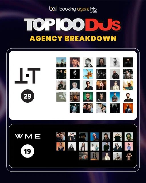 What agencies represent the names on the DJ Mag Top 100? Using data from Booking Agent Info, we mapped every artist on this year’s list to the agencies that book them, and the picture that emerges is one of heavy concentration at the top and a surprisingly long tail underneath.

THE·TEAM (@the.team.music) leads the field by a wide margin with 29 artists on the list, nearly a third of the entire Top 100 under one roof.

WME (@wme) with 19, then UTA (@utamusic) with 15 and CAA (@caamusic) with 14.

Together those four account for 77 placements.

B4 (@b4bookings) sits just behind them with 7.

Beatside (@beatsidebookings) follows with 6.

Active Talent Agency (@atagencyuk), Supermodified (@supermodified_agency) and Connected Artists (@connectedartists) each have 5 artists.

ACE Agency (@aceagency), Analog Agency (@analog__a), Anna Agency (@anna.agency), David Lewis (@davidlewisproductions) and Liaison Artists (@liaisonartists) each land 4.

SPIN Artist Agency (@spinartistagency) follows with 3, and a group of agencies including TMRW (@tmrw_music), IAG (@independentartistgroup), CS3 Agency (@cs3agency) and Deepbloe Agency (@deepbloe) each represent 2.

More than 20 agencies have a single artist on the list, from Corson Agency (@corsonagency), Meanwhile (@meanwhile.agency), Cumac (@cumacbookings), Select Culture Agency (@selectculture__), 3a Artists Agency (@3a.agency), Assured (@assuredagency), Mac Mac (@macmacagency.official), PM Only and Alegria (@alegriaagency) to Oltre (@oltrebooking), One World Artists (@oneworldartists_agency), Prisma (@prisma_artists), Vesuve (@vesuveagency), Sirup (@sirupartistagency) and YAP Agency (@yap.agency).

One thing worth pointing out is that the totals add up to well over 100. That’s because many top DJs work with different agencies in different territories, with one agency covering North America, another handling Europe, and others running Asia or Latin America.

The same artist can show up under three or four agencies, which is a reminder that a global DJ career today is usually built by a network of agents rather than a single one.

Find the teams behind the artists at BookingAgentInfo.com

Follow @bookinagentinfo_ for more.