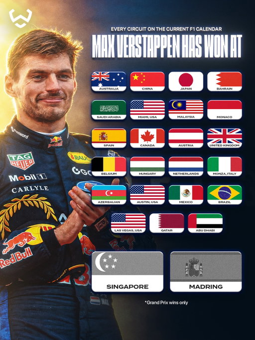 Max Verstappen has NEVER WON a Singapore Grand Prix. 🇸🇬😬

Singapore and Madrid remain the only two tracks on the current calendar where he is yet to win.

After claiming victory in the first ever Singapore Sprint, can Max finally win the Grand Prix this year? 👀