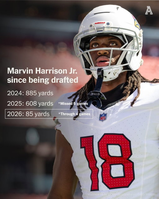 Arizona Cardinals wide receiver Marvin Harrison Jr. is expected to be traded, a source tells The Athletic.

Through Marvin Harrison Jr.'s first three NFL seasons, by the numbers: His production is trending in the wrong direction.

He was the top wide receiver selected in the 2024 NFL Draft, but has fewer career receiving yards than four other receivers from his draft class, including two selected outside the top 20.