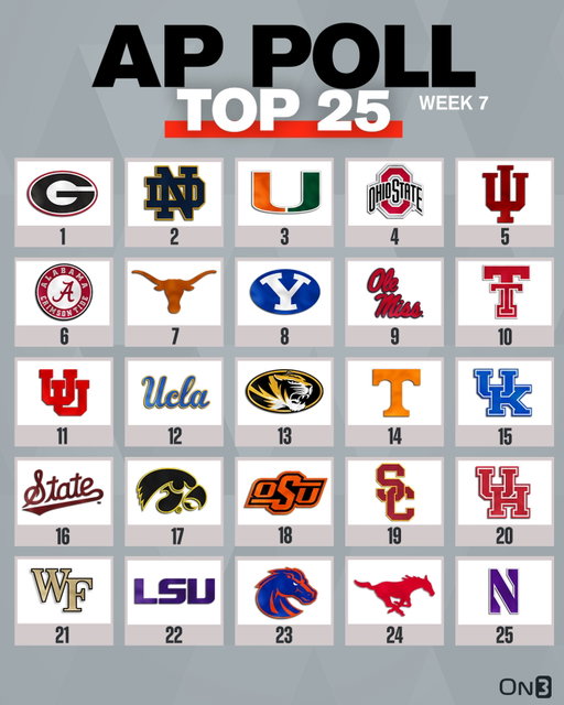 College Football Week 7 AP Poll🚨

Follow @On3 for the BEST of College
Sports
