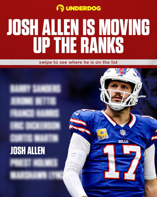 JOSH ALLEN IS RUNNING HIS WAY UP THE RECORD BOOKS 🏈🔥

The arm gets your attention. The legs make him a nightmare to defend 👀

Josh Allen has become one of the most lethal rushing QBs in NFL history, and he keeps climbing the ranks. From moving the chains to powering into the end zone, he’s making every scramble count 💪