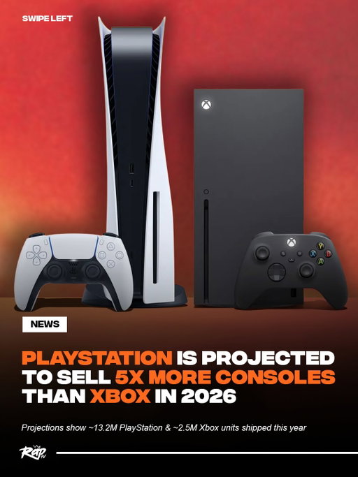 PlayStation is projected to outsell Xbox for the 13th consecutive year‼️🎮

According to S&P Global Market Intelligence Kagan, PlayStation is projected to sell approximately 13.2 million units in 2026, while Xbox is only projected to sell 2.5 million units, which is a larger gap than the 3:1 ratio just 3 years ago 👀

PlayStation has been selling more units than Xbox since the release of the PS4 in 2013, making 2026 the 13th year in a row Sony consoles outsell Microsoft 🤯

Which console do y’all prefer⁉️🤔