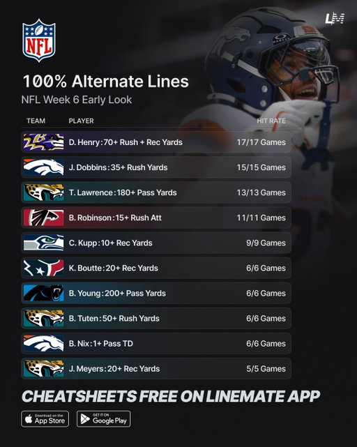 100% NFL WEEK 6 STREAKS 🏈💯

Try Linemate FREE this season! 📲

#NFL #NFLWeek6 #NFLFootball #NFLProps