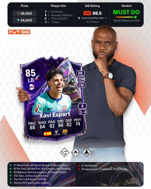 We getting the Xavi Espart and Ferran Torres or nah?

Xavi Espart: One of the best SBCs we've had in the game so far, this is a Must Complete for me. 4* Weak Foot with high pace, decent stats aside from shooting and physicals, Quick Step and Jockey with his body type makes him one of the best fullbacks in the game. You can even use him as a very good Deep-Lying Playmaker, both at CM and CDM.

He's started every game this season with 4 Clean Sheets so he's most likely getting all upgrades too. His physicals and stamina are the biggest issues for me, you might notice it against strong wingers like Diani and you'll probably need a backup player on the bench to sub in towards the end of matches. Overall, this is a great SBC, the price is very cheap given his quality in game, he offers links to meta players and is looking like he'll get all possible upgrades. 100% worth completing ✅

Ferran Torres: This is a skip for me, 150K for a player who's got a free OTW version from the season pass is just too overpriced. They've got similar stats, will be nearly identical once the OTW gets upgraded while the POTM has Tiki Taka instead of Rapid which isn't a good trade-off for an attacker. Unless you're a huge PSG fan or want to collect every card for gallery sets, this is just not going to be worth it. Even if you got to level 30 and took the pack already, even then it's probably best to skip it anyway ❌

__⁠
⁠
🙏🏾 HOW TO SUPPORT THIS CHANNEL 🙏🏾⁠
💰 Comment JFT to make 1 million coins without FP
✅ Follow @chuboi for daily FUT posts