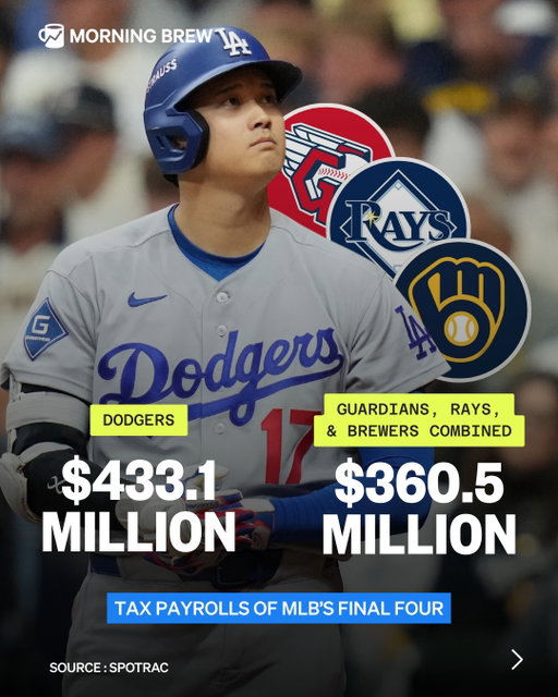Maybe money can’t buy championships?⁣
⁣
As Major League Baseball’s American and National League Championship Series begin this week, an interesting story is developing. Of the final four teams, just one is in the top half of the league for tax payroll. ⁣
⁣
That one team would be the Los Angeles Dodgers, who are far and away the league’s most expensive team with a payroll of $433,057,244. The combined payrolls of the other three teams- the Milwaukee Brewers, Tampa Bay Rays, and Cleveland Guardians- come to just $360,517,393. Nearly $75 million dollars less than just the Dodgers' payroll.⁣
⁣
The Dodgers, who currently face a 2-0 deficit in their NLCS battle against the plucky Brewers, have been the face of the upcoming labor dispute between MLB and the MLBPA. Due to their exorbitantly high payroll, along with their postseason success, the Dodgers are the perfect team for MLB Owners to point to as they call for the implementation of a salary cap.⁣
⁣
It makes sense to look at the team with the number one payroll in the league, along with the last two World Series rings, as an example of the disparity that has infected the league.  But when the other three teams in Major League Baseball’s final four are the 19th, 27th, and 29th highest-paying teams in a league of 30, it does take some weight away from the owners’ claims.⁣
⁣
📸: Getty