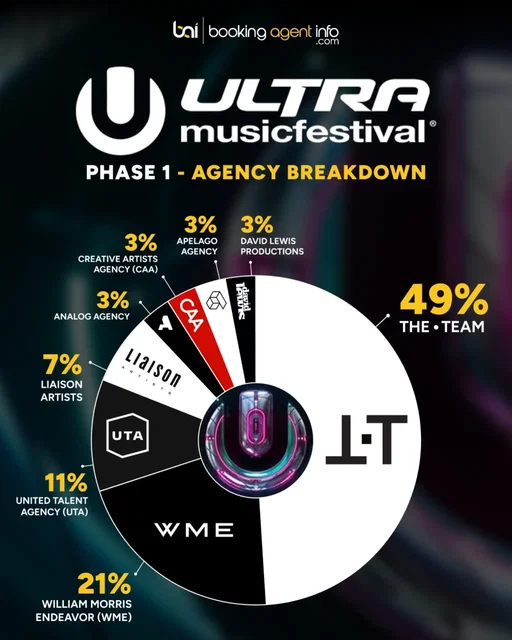 Ultra Music Festival (@ultra) is returning to Miami on March 26–28, 2027, and the Phase 1 lineup has just been announced.

We used Booking Agent Info (BookingAgentInfo.com) to look up the booking agencies behind the initial wave of artists.

Here’s how the Phase 1 agency market share breaks down so far:

THE·TEAM (@the.team.music) leads the roster, carrying 49% of the Phase 1 lineup with heavyweights like Marshmello (@marshmello), Calvin Harris (@calvinharris), AFROJACK (@afrojack), and Dom Dolla (@domdolla).

WME (@wme) follows with 21%, bringing in talent such as Martin Garrix (@martingarrix), Steve Aoki (@steveaoki), and Novah (@novah.music).

UTA (@utamusic) is next with 11%, booking acts including Anderson .Paak (@anderson._paak), Boris Brejcha (@borisbrejcha), and Holy Priest (@holypriest).

Liaison Artists (@liaisonartists) booked 7% of the Phase 1 roster, repping Indira Paganotto (@indirapaganotto) and Adam Beyer (@realadambeyer).

Analog Agency (@analog__a), CAA (@caamusic), Apelago Agency (@apelago_agency), and David Lewis Productions (@davidlewisproductions) each hold 3% of the Phase 1 lineup.

Analog booked Nico Moreno (@nicomoreno_music), CAA booked Mau P (@maup), Apelago booked I Hate Models (@ihatemodels1), and David Lewis Productions booked Armin van Buuren (@arminvanbuuren).

Access our data at BookingAgentInfo.com