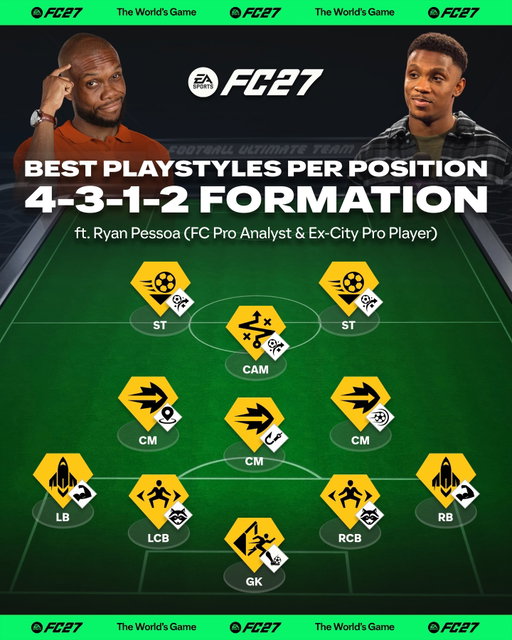 Best PlayStyles for the 4-3-1-2 formation in FC 27 ⬇️
Keep these PS+ and base PS in mind when building your next team! 🫡

🧠 @ryanpessoafc

GK — Gold: Rush out; Silver: Footwork
RB — Gold: Quick Step; Silver: Bruiser
CB — Gold: Jockey; Silver: Anticipate
CB — Gold: Jockey; Silver: Anticipate
LB — Gold: Quick Step; Silver: Bruiser
CM — Gold: Pinged; Silver: Intercept
LCM — Gold: Pinged; Silver: Incisive
RCM — Gold: Pinged; Silver: Powershot
CAM — Gold: Technical; Silver: Gamechanger
ST — Gold: Low Driven; Silver: Gamechanger
ST — Gold: Low Driven; Silver: Gamechanger

✅ Follow @ryanpessoafc for FC 27 content
