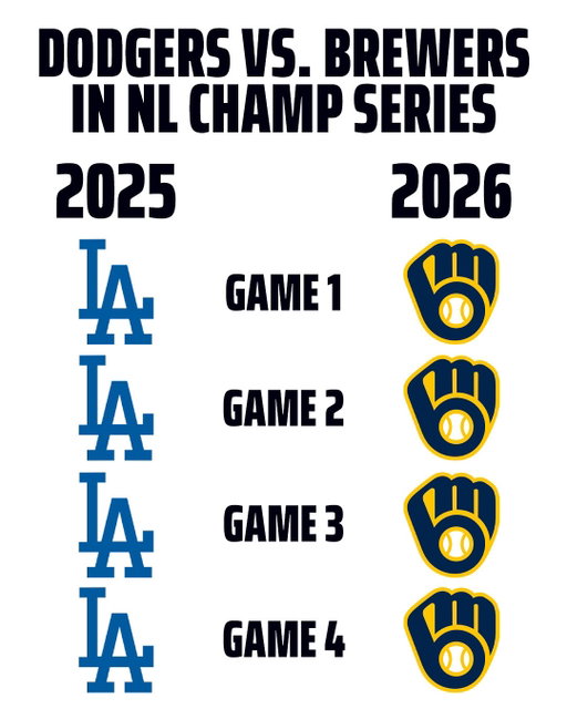 DOWN GO THE DODGERS 🤯

The Los Angeles Dodgers have been SWEPT by the Milwaukee Brewers in the NLCS 🤯
