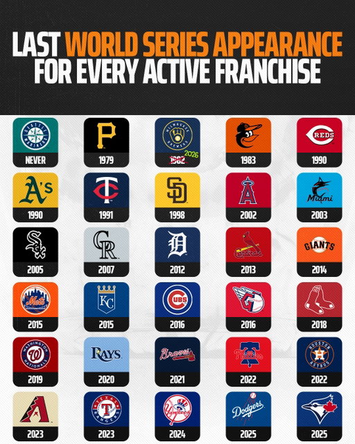 The Milwaukee Brewers snapped a 43 year drought from making the World Series - the third-longest active streak 👏
