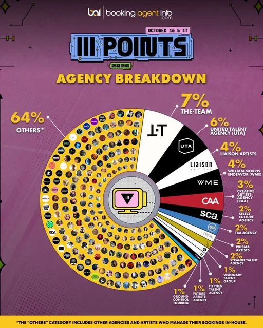 III Points 2026 (@iiipoints) hits Miami this weekend, October 16 and 17, and it’s a festival with deep local roots.

It started in 2013 in Miami’s Wynwood, built around three points: music, art, and technology, and was meant to feel distinct from South Beach party culture.

We used Booking Agent Info to research the agencies behind this year’s lineup, and the breakdown shows that local-first identity is still intact.

The biggest story is the “Others” slice, which makes up 64% of the festival.
No single agency even reaches double digits. Most of that 64% is independent artists and DJs, many of them local to Miami, plus smaller agencies and acts who handle their own bookings in-house, and most of them don’t have formal representation.

That makes III Points feel more like a Miami talent showcase with major artists built around it than a typical festival lineup.

On the agency side, The Team (@the.team.music) leads with 7%, with bookings including Charlotte de Witte, KETTAMA, and Flying Lotus.

UTA (@utamusic) is right behind at 6% with Max and Luke Dean and Tokischa, among others.

Liaison Artists (@liaisonartists) and WME (@wme) each hold 4%. Liaison brought in PAWSA, Honey Dijon, and Marco Carola, while WME booked Dev Hynes, Vintage Culture, and Nettspend.

CAA (@caamusic) follows with 3%, including Cloonee and Ben Sterling.

Further down, Select Culture Agency (@selectculture__), TBA Agency (@tba_agency), Prisma Artists (@prisma_artists), and Strange Talent Agency (@strangetalentagency) each account for 2%.

Select Culture booked Miguelle & Tons, Natalia Roth, and Dean Turnley, TBA Agency has Purity Ring, INVT, and Bassvictim, Prisma Artists has Eli Escobar, and Strange Talent has Red Axes.

Visionary Talent Group (visionarytalentgroup), Hyphen Talent Agency (@hyphentalent), Future Artists Agency (@futureartists.agency), and Ground Control Touring (@groundcontroltouring) round things out with 1% apiece.

Access our data at BookingAgentInfo.com