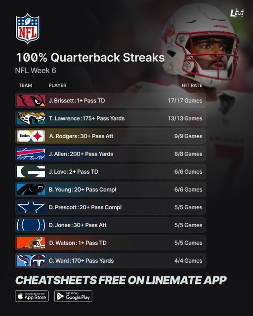 100% NFL Week 6 Positional Streaks 🏈💯 

Your go-to guide to this week’s top position-based props! 🔥

#NFL #NFLWeek6 #NFLFootball #NFLProps