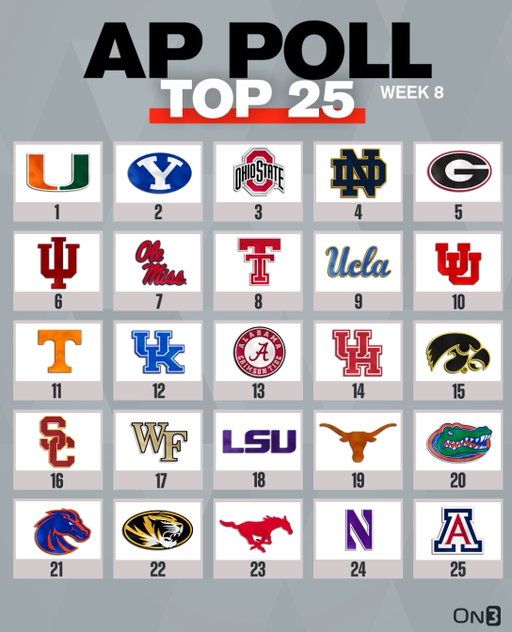 College Football AP Poll🚨

Follow @On3 for the BEST of College Sports