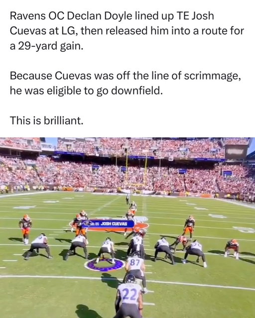 lining up your tight end at guard and throwing to him for a 29 yard gain is some sicko stuff 😭

The Browns beat the Ravens 13-10 on a walk-off field goal, and it was classic AFC North chaos. Cleveland trailed 10-0 at halftime and 10-3 through three quarters, but the Ravens didn’t score after halftime. Carson Schwesinger forced a Derrick Henry fumble and Tyson Campbell recovered it at the Baltimore 35, which got Cleveland back in the game.

Andre Szmyt’s winning 37-yard field goal came on an untimed down after the Ravens jumped offside on a blocked attempt. Jerry Jeudy had a 33-yard catch on the last drive, and the Ravens’ defense sacked Deshaun Watson five times but still came up short. Tyler Huntley was filling in for an injured Lamar Jackson, Baltimore’s kicker missed a 49-yarder, and the Browns are back in first place at 4-2.

Was this a Ravens collapse or a Browns steal?

(@mysportsupdate/x)
#ravens #browns #nflsunday