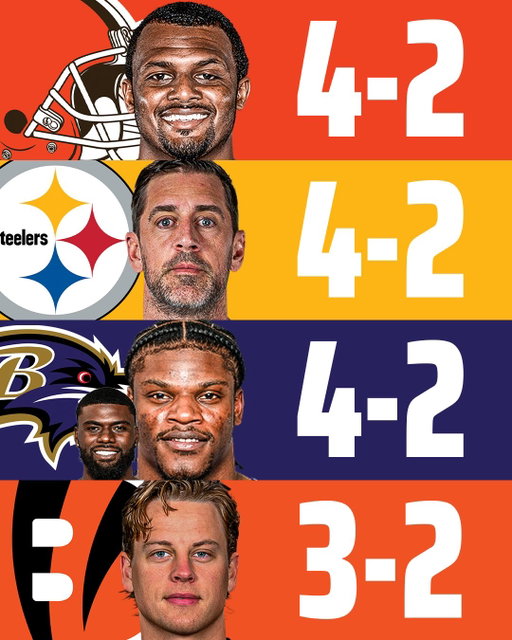 THE CLEVELAND BROWNS ARE IN FIRST PLACE 🤯

This is the LATEST WEEK they've been in first place of the AFC North since 2014 😳