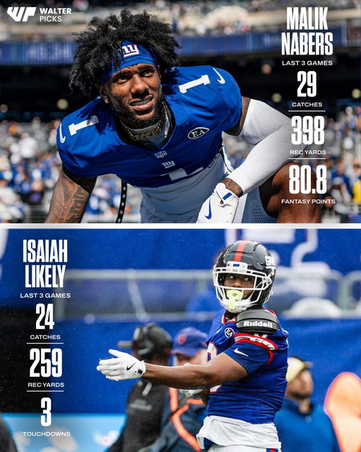 The Giants receiving duo is a nightmare for defensive coordinators ⁠
⁠
Malik Nabers and Isaiah Likely have combined for 53 receptions, 657 receiving yards and 5 touchdowns over their last three games.⁠
⁠
Is this one of the best WR-TE combinations in the NFL right now?