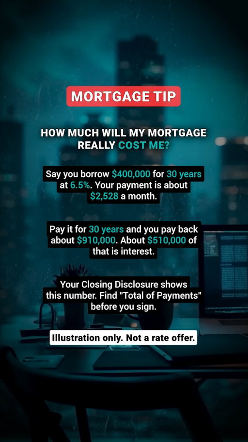 The true price of borrowing over thirty years 💸

Fixating strictly on monthly affordability misses the bigger picture. Borrowing $400,000 at 6.5% costs about $2,528 per month, but carrying it for 30 years brings the final payback to roughly $910,000. That means over half a million dollars goes solely toward interest. Always check the Total of Payments section on the Closing Disclosure first.

Does the total payback number sway your purchasing decision? Tell me in the comments.

Save this for when your Closing Disclosure shows up.

#mortgagetips #firsttimehomebuyer #homebuyertips #personalfinance #moneytips