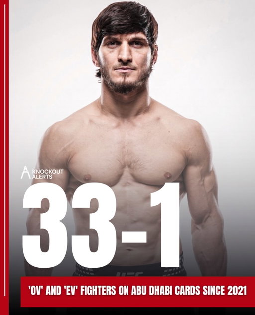 If your fighter’s last name ends in OV or EV, you might want him on your side in Abu Dhabi 👀

Since 2021, fighters with those last names are 33-1 on Abu Dhabi cards. The lone loss belongs to Shamil Gamzatov, and they’re a perfect 20-0 when it goes to the scorecards. Fights between two of them don’t count.

UFC 333 hits the Etihad Arena this Saturday. Would you fade the streak? 🤔