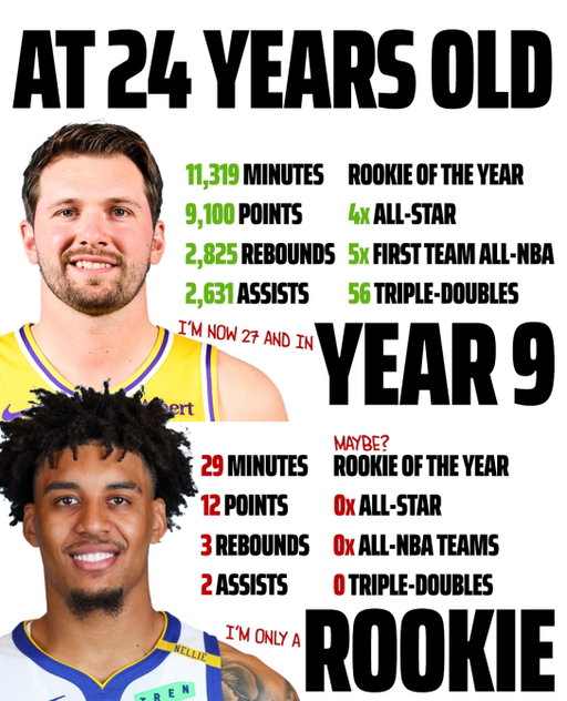 Yaxel Lendeborg “lost all respect” for Luka Doncic, so maybe it’s time to compare some stats at age 24… 🧐📝