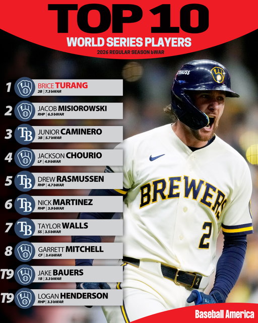 The stars are out for the World Series ⭐

The Milwaukee Brewers and Tampa Bay Rays clash in Game 1 at 8 p.m. ET

For more World Series coverage, follow and subscribe to Baseball America!