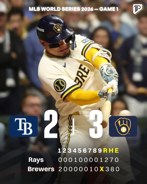 The Brewers strike first! ⚾

Milwaukee defeats Tampa Bay 3–2 in Game 1 of the 2026 World Series, taking a 1–0 lead in the Fall Classic.

Can the Rays bounce back in Game 2, or are the Brewers on their way to a championship? 👀

Who ya got? 👇

#pubity #viral #worldseries2026