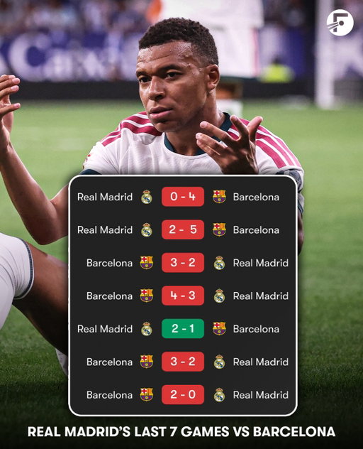 Real Madrid have won just ONE of their last SEVEN games against Barcelona in all competitions! 🤯❌

Can they change their fortunes tonight? 👀